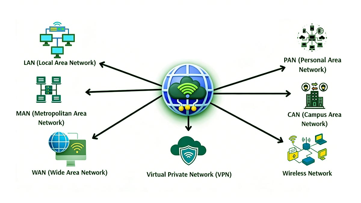 PAN, LAN, CAN, MAN, WAN, and SAN Explained