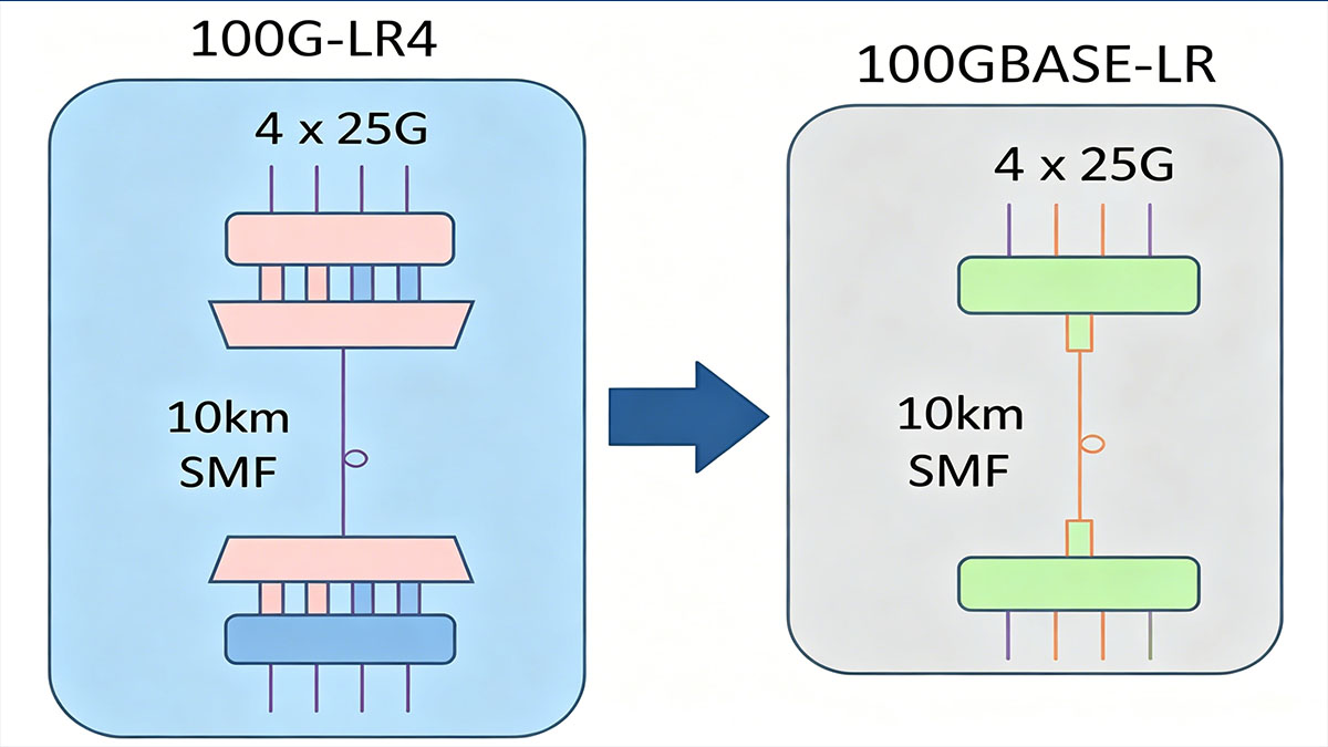 Entendendo a tecnologia 100GBASE-LR1 Single Lambda