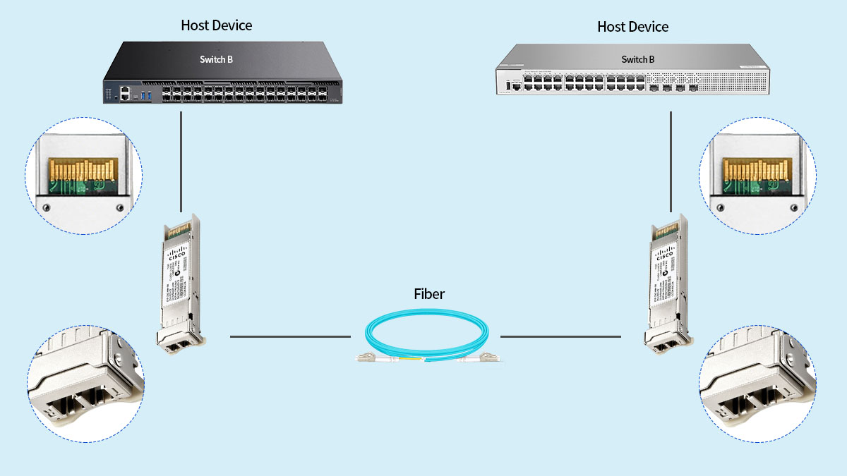 Como o Cisco XFP-10G-MM-SR funciona em ambientes de rede