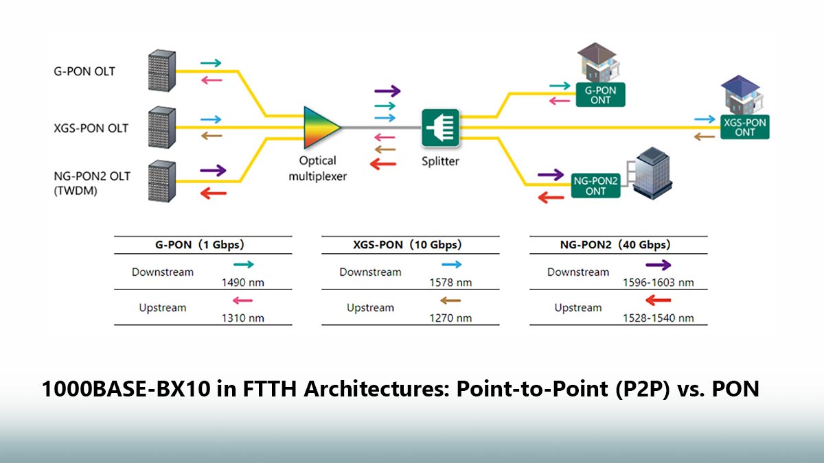 1000BASE-BX10 in FTTH Architectures Point-to-Point (P2P) vs. PON