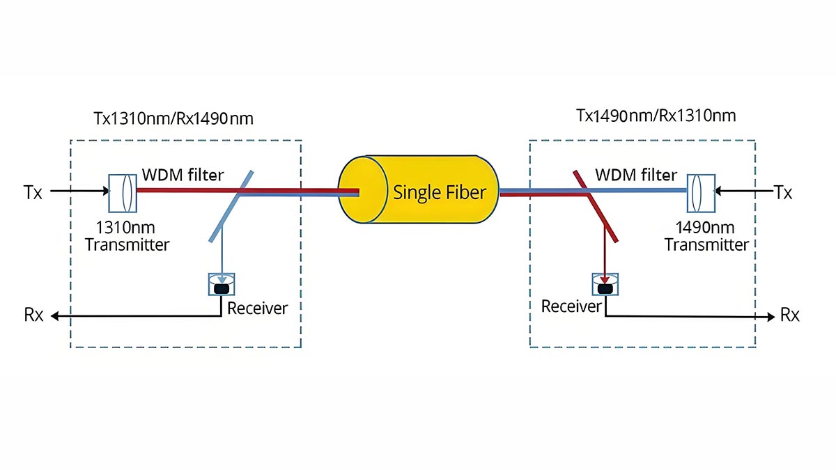 Installation and TXRX Crossover Logic for 1000BASE-BX10 Links