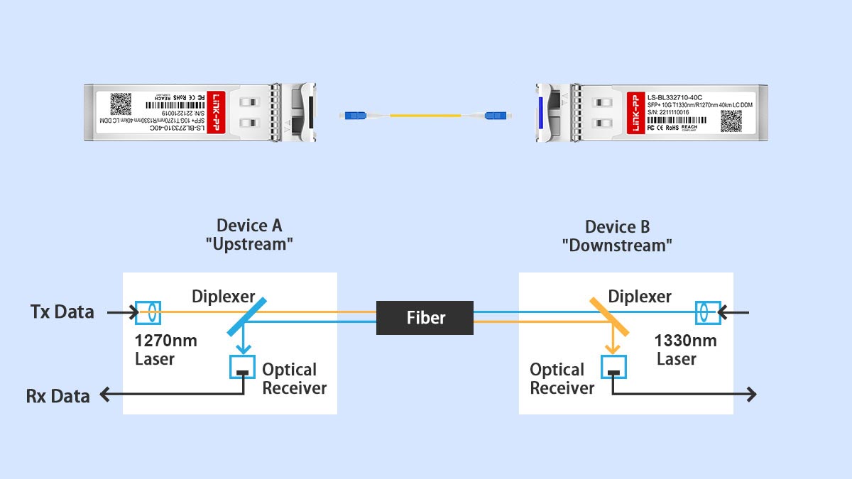 La solución ideal: Combinar SFP-10GBX-U-40 con SFP-10GBX-D-40