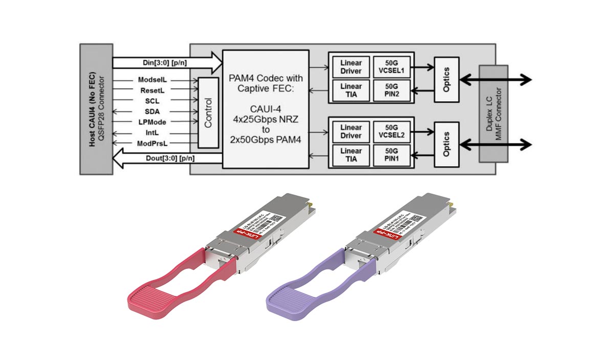 Understanding the Core Technology of the 100G QSFP BiDi Transceiver
