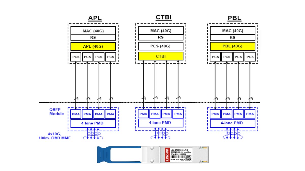 Lane Architecture Breakdown QSFP vs QSFP+ for 40G Transmission
