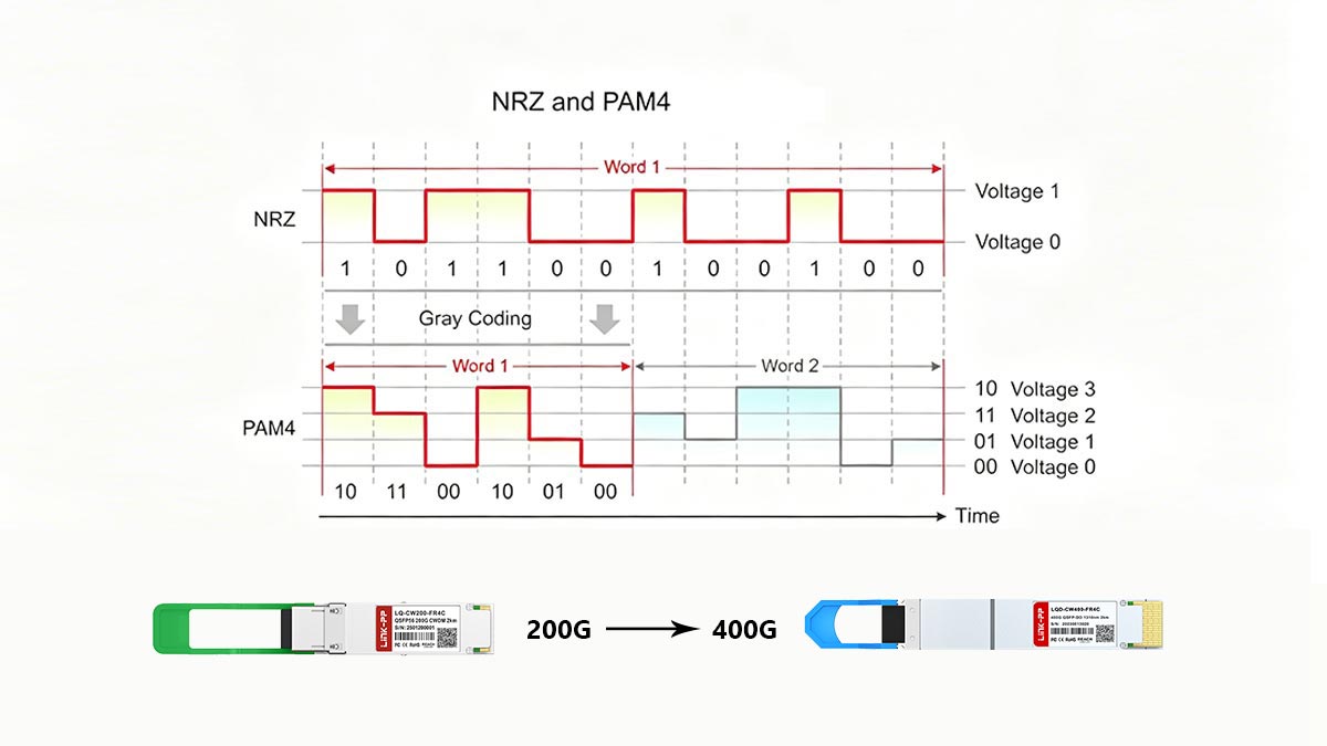 Demystifying QSFP Speed The Evolution from NRZ to PAM4
