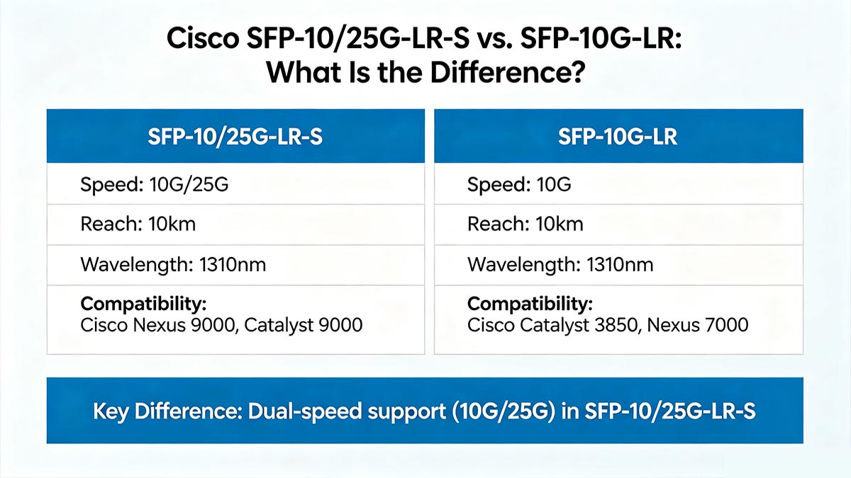Cisco SFP-10/25G-LR-S vs. SFP-10G-LR: Which Offers Better ROI?