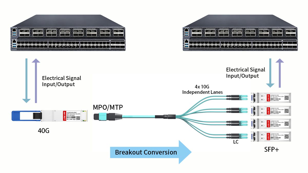 40G to 10G Breakout Performance QSFP 4x10G LR S vs. SR4