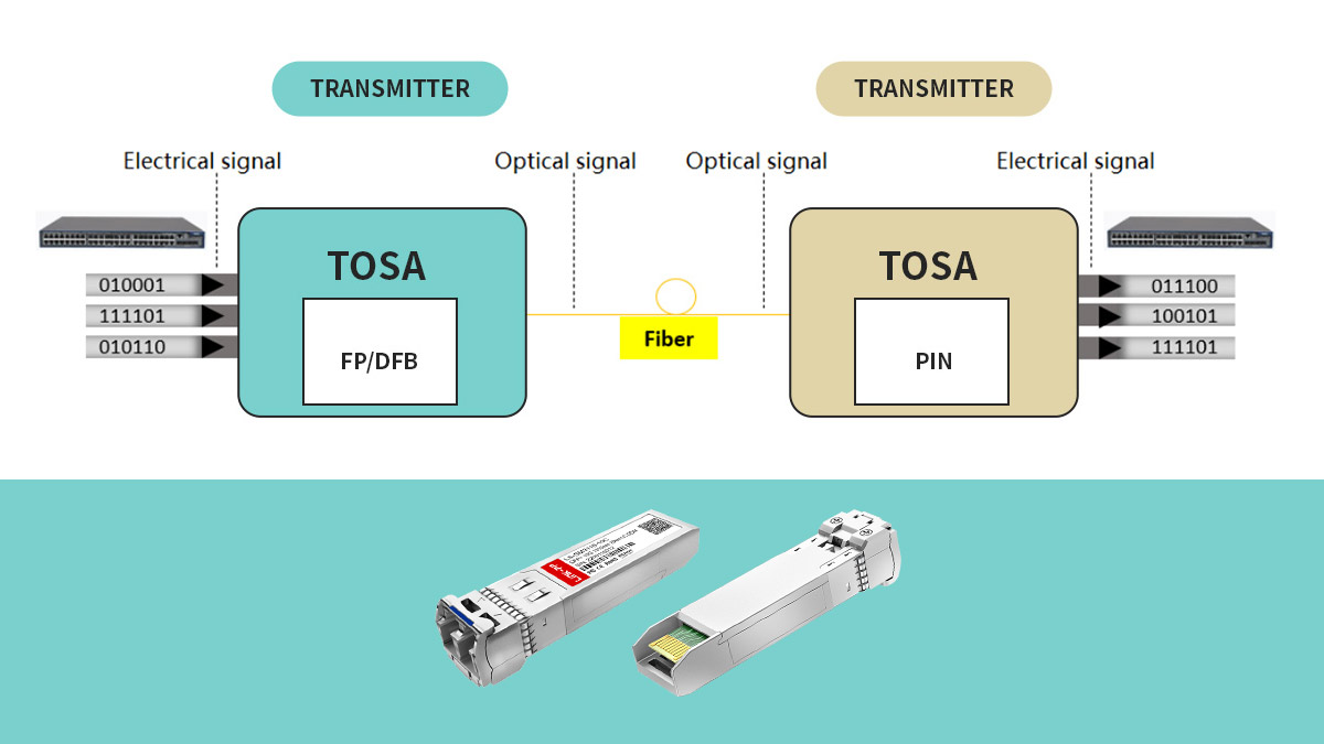 The Standalone Transmitter: One-Way Communication