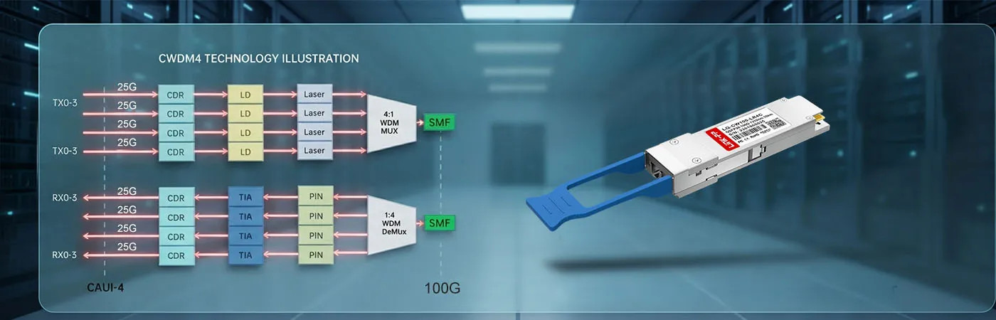 LQ-CW100-LR4C Module with CWDM4 Technology for Fiber Efficiency