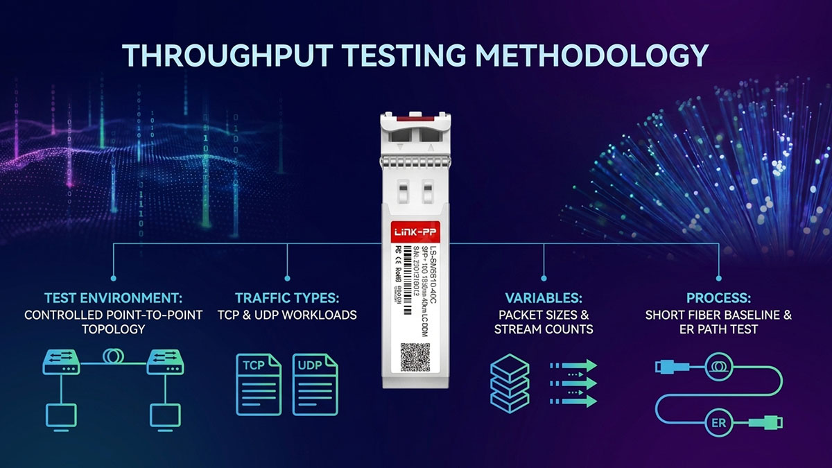 J9153D Throughput Testing Methodology