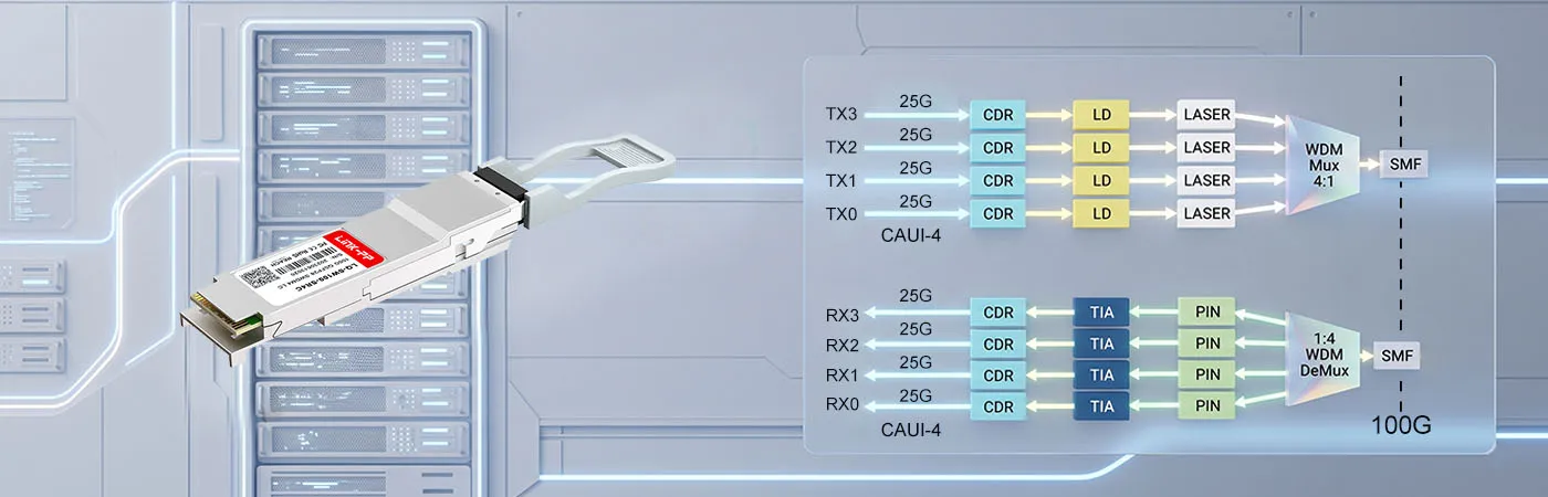 โมดูล FN-TRAN-QSFP28-BiDi พร้อมเทคโนโลยี SWDM4 เพื่อประสิทธิภาพของใยแก้วนำแสง